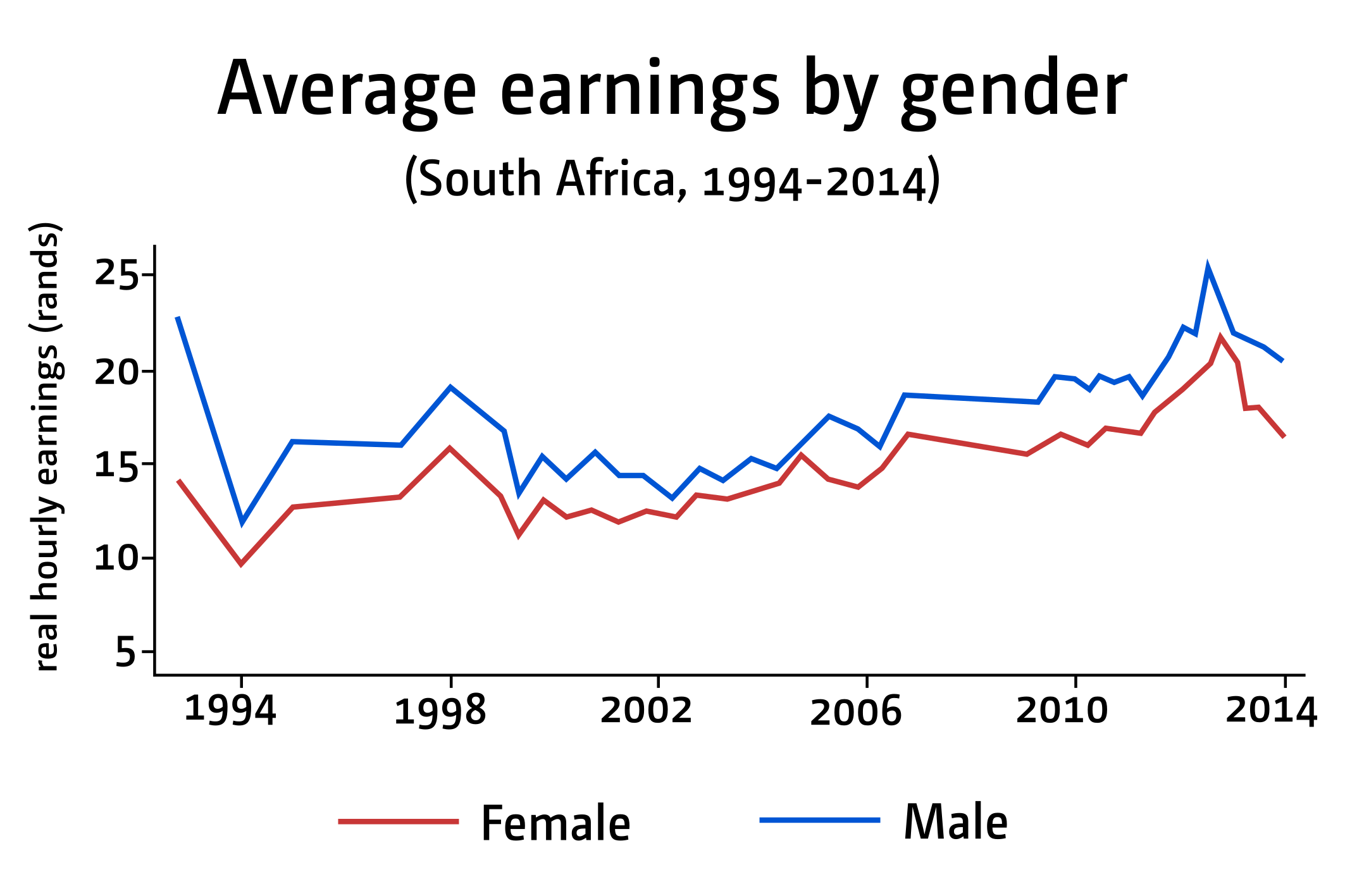 How To Calculate Median Gender Pay Gap Haiper